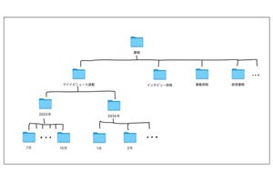 ファイルが増えてきたらフォルダを作って整理しよう - iPhoneユーザーのためのMacのトリセツ