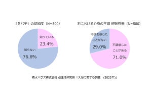 7割以上が症状を自覚する"冬バテ"、多数が「入浴」で予防効果を実感