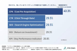 若手社員の9割弱が「マーケティング用語を知らなくて業務に苦戦」、最も認知されているマーケティング用語は?