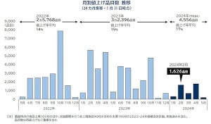 2月の食品値上げは"1626品目" - 2024年の値上げ、背景にあるのは?