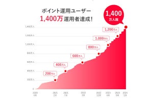 PayPayの「ポイント運用」、運用者数1,400万人を突破