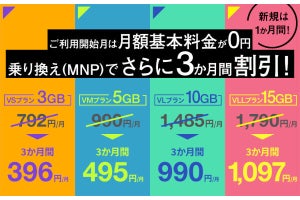 NUROモバイル、「バリュープラス」乗り換えで3カ月間は月額396円から