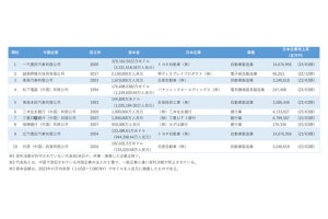 1位はトヨタ自動車 - 中国に進出した日系企業の資本金ランキング発表