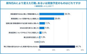 【投資意向のある投資未経験者】「新NISA制度」で難しいと感じる点は?