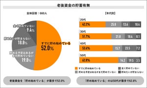 投資・資産運用の種類、1位「NISA」 - 運用にまわす月の平均額は?