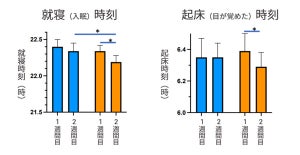 就寝前のブルーライトカットメガネで、子どもの早寝早起きや日中のイライラ改善などの可能性 - JINSが研究支援