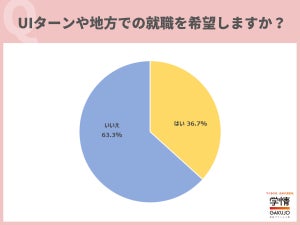 学生の約4割、UIターン・地方就職を希望 - 最多の理由とは?