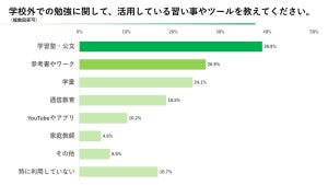 「塾に通っている」小学生は4割 - 最大の理由は?