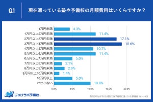 高校3年生の予備校"年間費用"、最多は? 約1割は「100万円以上」と回答