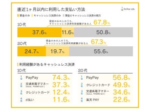 「キャッシュレス決済」10代・20代が利用したことのあるサービス1位はPayPay、2位は?