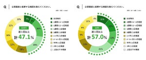 競馬、競輪、競艇、オートレース「公営競技」ユーザー600人に聞いた「週1回以上投票する」人の割合は?