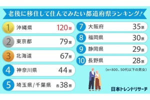 老後に移住してみたい都道府県ランキング、東京都を抑えた圧倒的1位は?