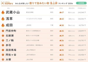 【首都圏版】"借りて住みたい街"急上昇ランキングTOP3、「武蔵小山」「浅草」あと1つは?