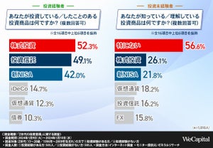 Z世代が"投資をはじめようと思った理由"が明らかに! 「生活費を増やしたい」は3位