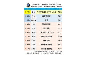 「新築分譲マンション満足度調査」、首都圏と東海で1位に輝いたのは?