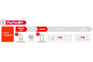 PayPay、本人確認済ならPayPay銀行／PayPay証券の口座開設を簡略化