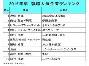 就職人気企業ランキング、2016年卒の1位は「ANA」 - 2025年卒の1位は?