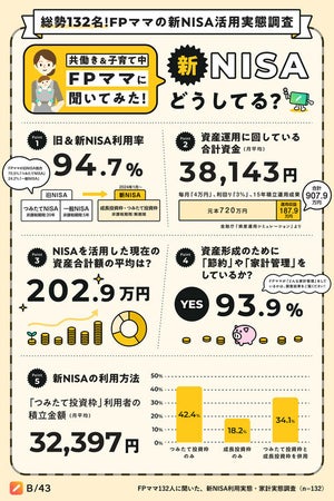 FPママの「新NISA利用率」94.7% - つみたて投資枠、月の平均積立額は?