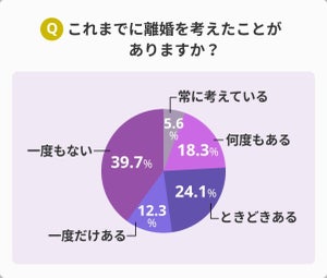 既婚女性6割が「離婚を考えたことがある」 - ダントツ最多のきっかけは?