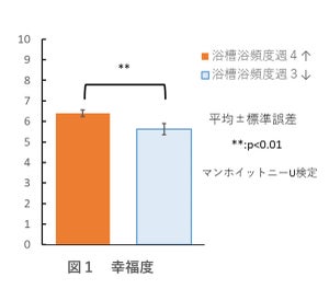 "浴槽入浴"の頻度が高いほど「幸福度」が高いことが明らかに - バスクリン×東京都市大が研究結果発表