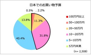 訪日台湾人・香港人が買いたい「食品・お菓子」ランキング、1位はあのチーズ菓子! - 2位じゃがポックル