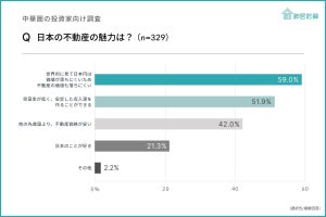 中華圏投資家「日本不動産は今が買いだと思う」が9割 - 人気の不動産タイプは?