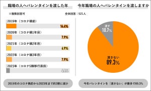 約9割が今年バレンタインは「渡さない」、6割超が義理チョコ文化に「反対」と回答