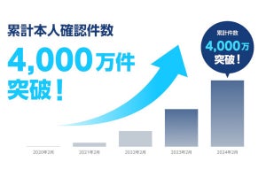 「LIQUID eKYC」の累計本人確認件数が4,000万件を突破