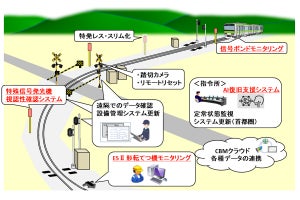 JR東日本、信号システム・業務のDX推進 - 設備メンテナンス効率化