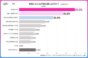 将来の不安「生活費」が6割 - 最も不安を感じている年代は?