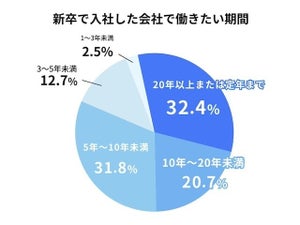 新卒入社した会社で何年働きたい? 2位は「5年～10年未満」