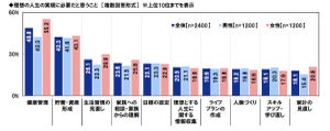 "理想の人生"実現に必要なこと、2位「貯蓄・資産形成」、1位は?