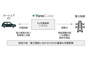 柏の葉エリアで、カーシェアEV車両のスマート充電を活用した実証実験開始