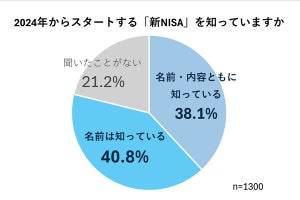 新NISAを「利用しない理由」、知識がない、損をしたくない、その次は?