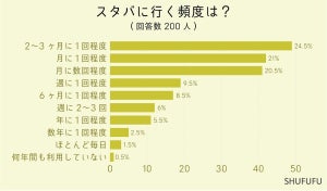 人気のスタバ定番ドリンク、2位「キャラメル フラペチーノ」、1位は?