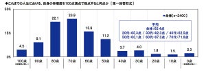 「人生の幸福度」の平均点65.4点 - 年代別にみると?