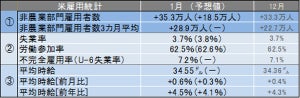 米1月雇用統計レビュー 1月の平均時給は34.55ドルで過去最高を更新