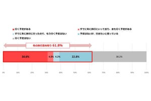 旅行好きの6割以上が今冬の旅行に前向き - Z世代は旅行もタイパ重視の傾向