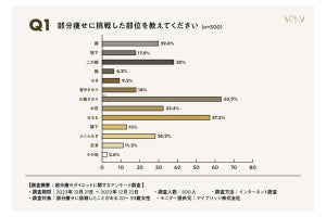 女性の約半数が部分痩せダイエットに「筋トレ」を実践、成功率は?