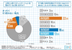 部下がコミュニケーションを取りにくいと感じる上司の年代、最多の回答は?【1000人調査】