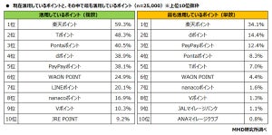 【ポイント経済圏】 最も活用しているポイント、1位は? - 2位dポイント、3位PayPayポイント