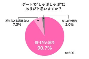 デートで外食、「相手の人柄を見極めるポイント」が調査で明かされる