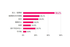 バレンタインの予算、会社の人816円、恋人や配偶者には? 調査で明らかに