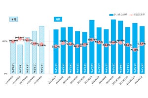 正社員を「必要とする業界」をマイナビが調査、1月の求人数が多いのは?