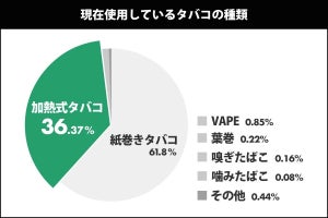 加熱式たばこ、シェア率1位は? - 2位グローハイパー、3位プルームX