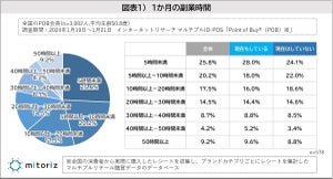 副業の収入、「10万円以下」が9割 – 副業に費やす時間は?