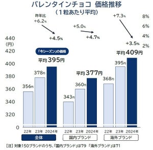 今年のチョコは23年比値上げ? - 容量を減らす「実質値上げ」も