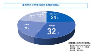 8割近くが小学生の時に英検を取得していた…! 東大生100人に徹底調査