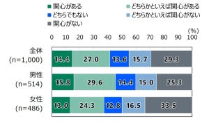 新NISAを「知らない」割合は? - 18歳の意識調査