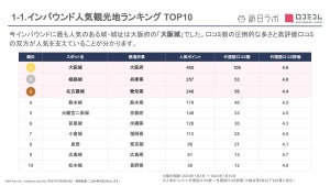 外国人に人気のある"日本の城"、2位は「姫路城」、1位は?